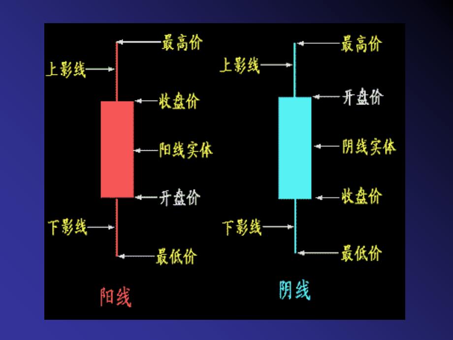 基础技术培训-k线分时线_第3页