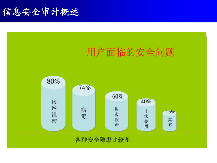 第九讲-信息安全审计分析课件_第4页