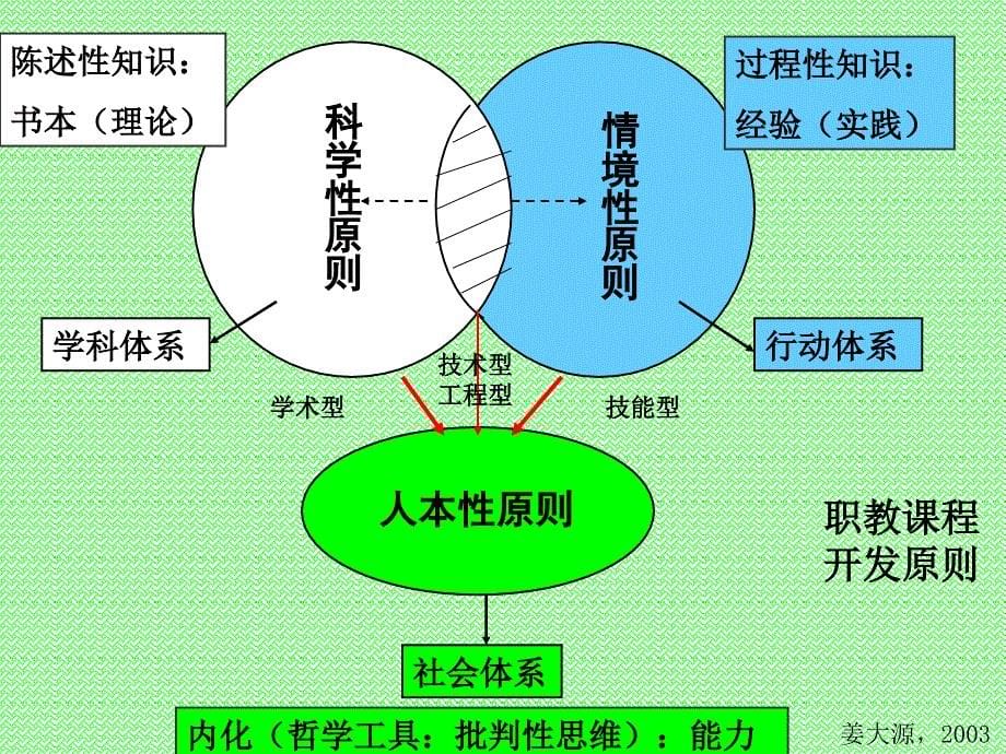 关于职业教育课程改革的理性思考姜大源教育部_第5页