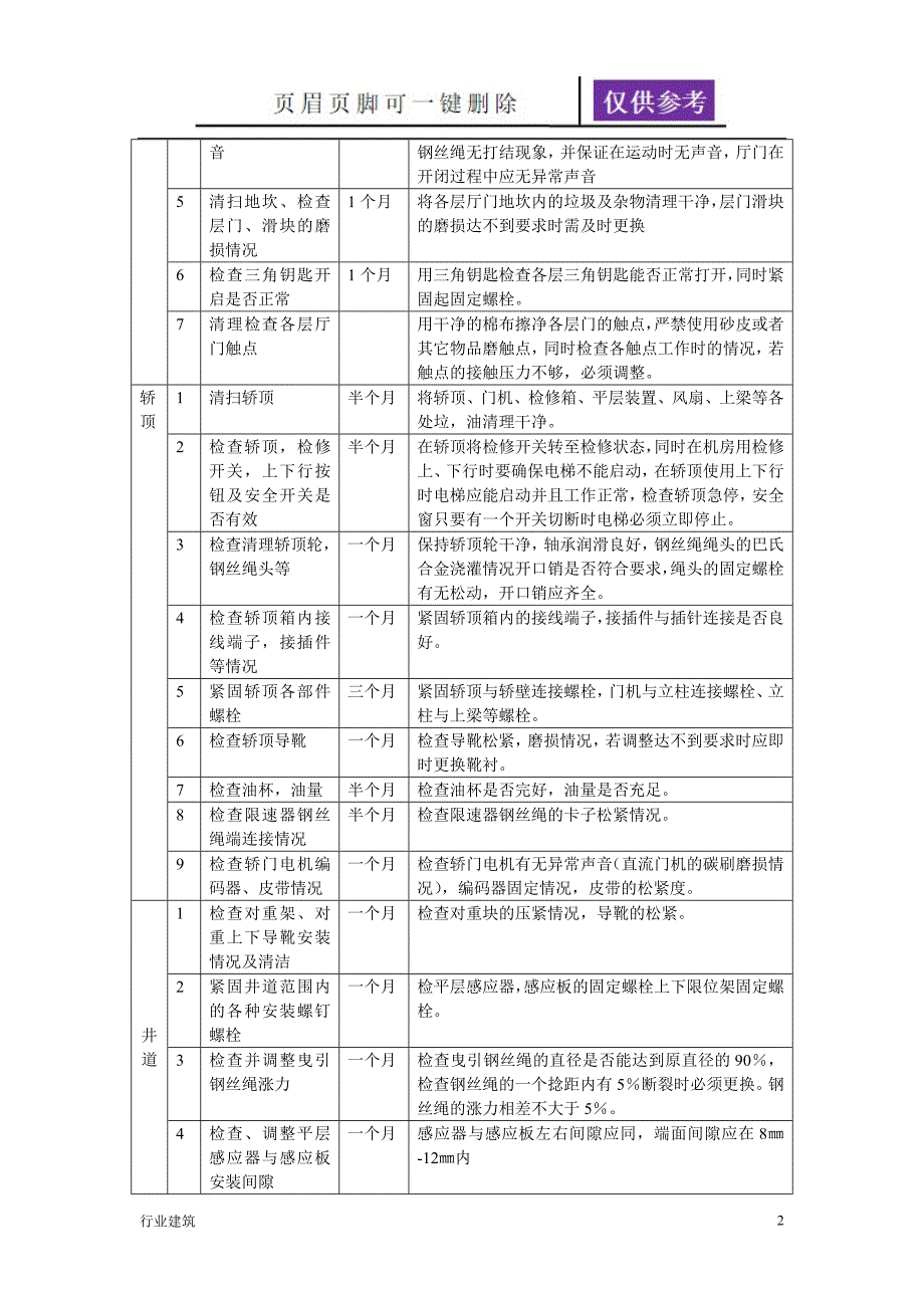 电梯维保周期及作业标准建筑专业_第2页