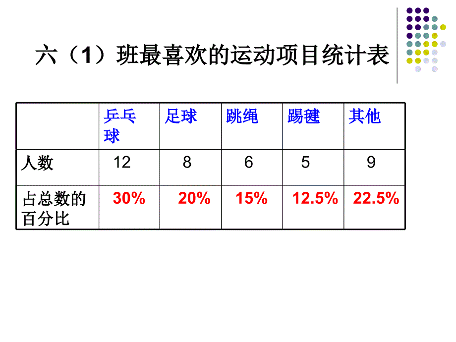 人教版六年级上册扇形统计图的课件_第4页