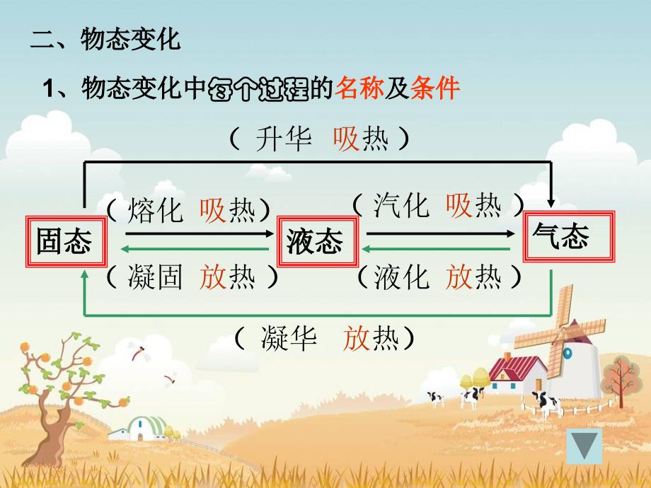 八年级物理上册：第三章物态变化复习课件-新人教版_第2页