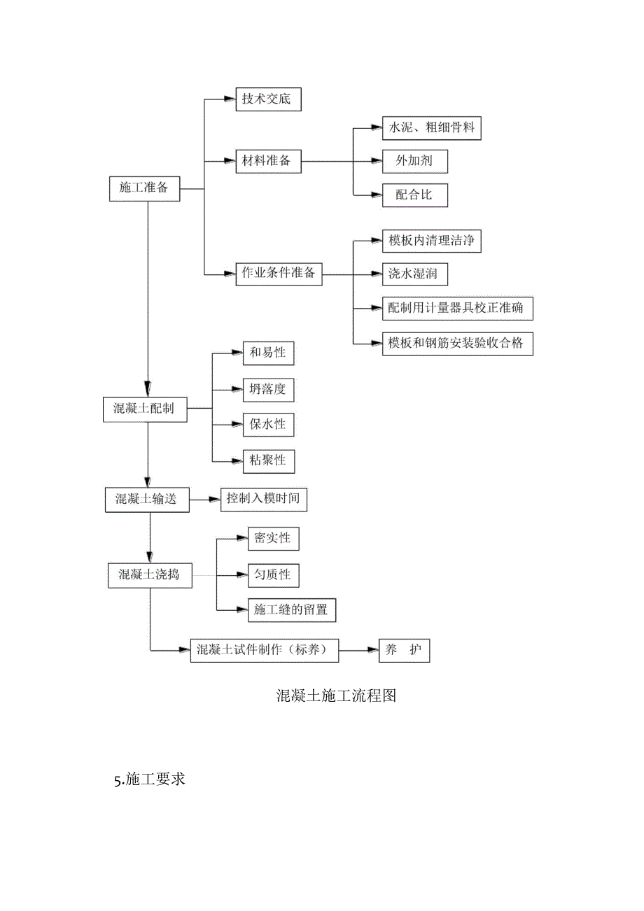 混凝土浇筑技术交底书_第4页