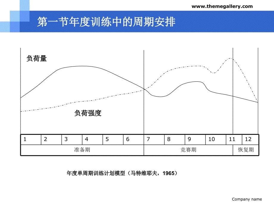 第一部分运动员参赛安排及训练计划的类型教学课件_第5页