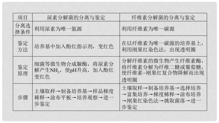 高中生物 第1章 微专题突破课件 苏教版选修1_第3页