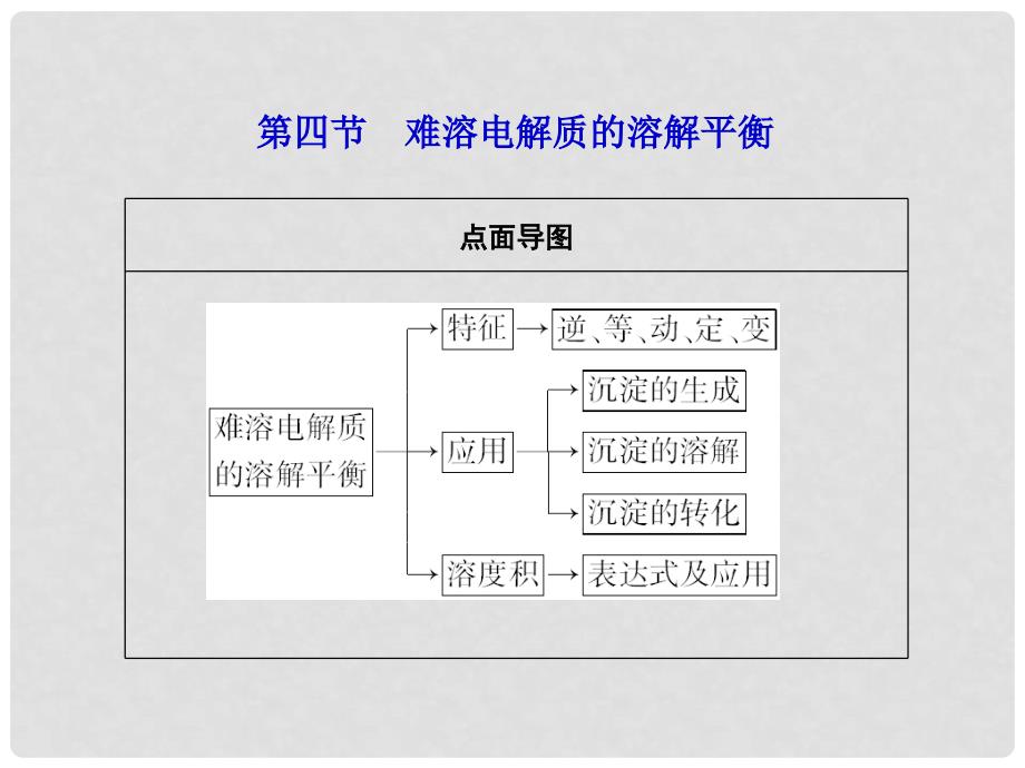 高三化学一轮复习 第八章第四节 难溶电解质的溶解平衡课件（广东专用）_第1页