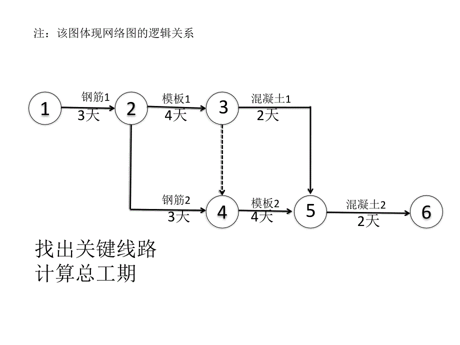 双代号网络图计算规则及习题_第3页