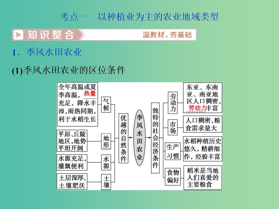 2019届高考地理总复习第九章农业地域的形成与发展第22讲农业地域类型课件新人教版.ppt_第4页