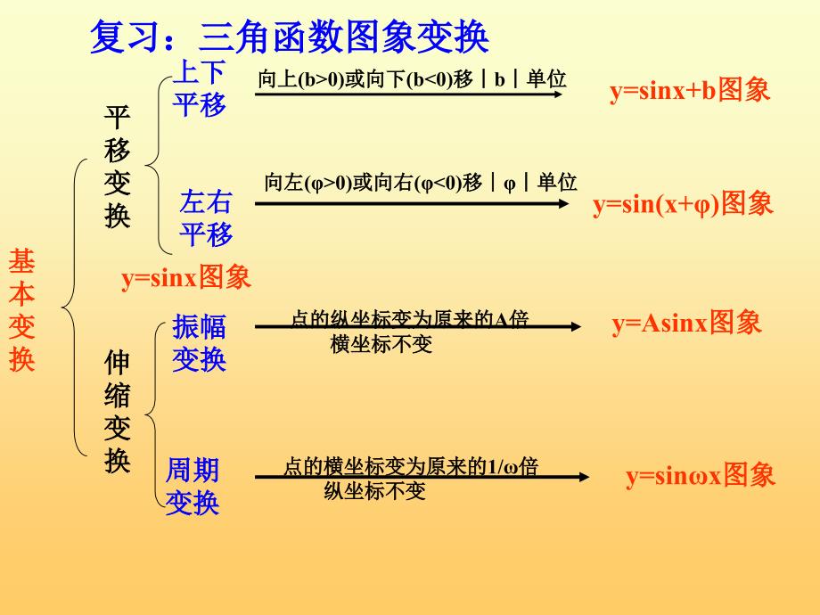 函数yAsinwxΦ的图象_第2页