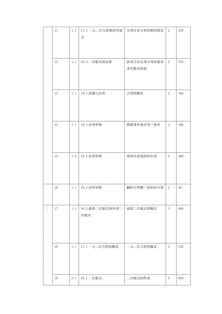 初中数学双向细目表八年级备课组.docx_第2页