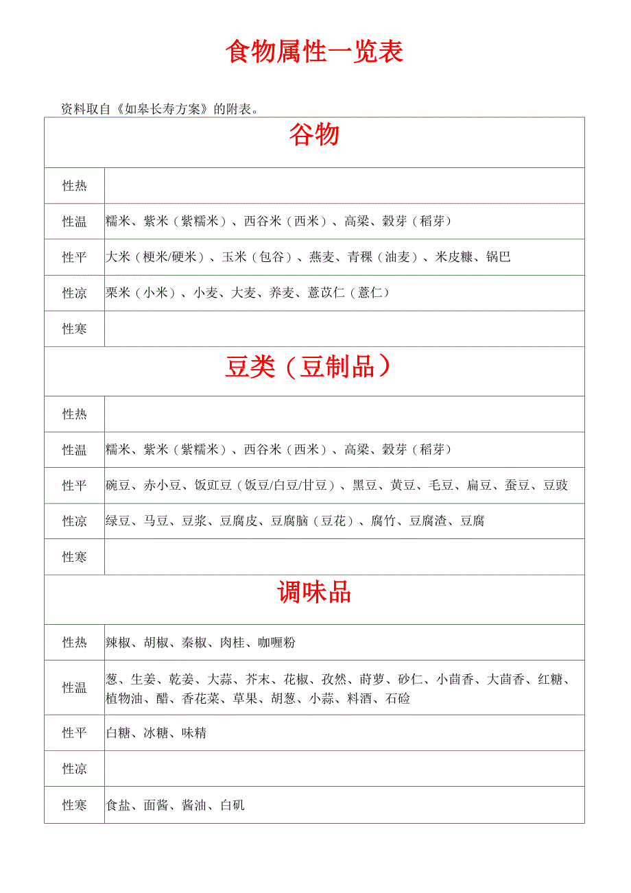 食物属性一览表_第1页