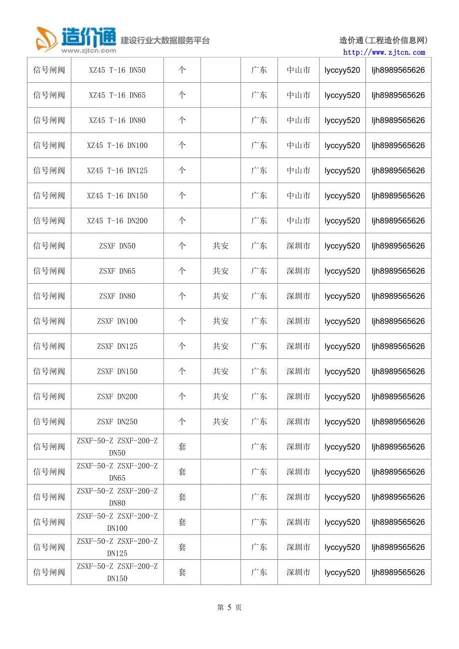 【信号闸阀】信号闸阀价格,行情走势,工程造价,规格型号大全.doc_第5页