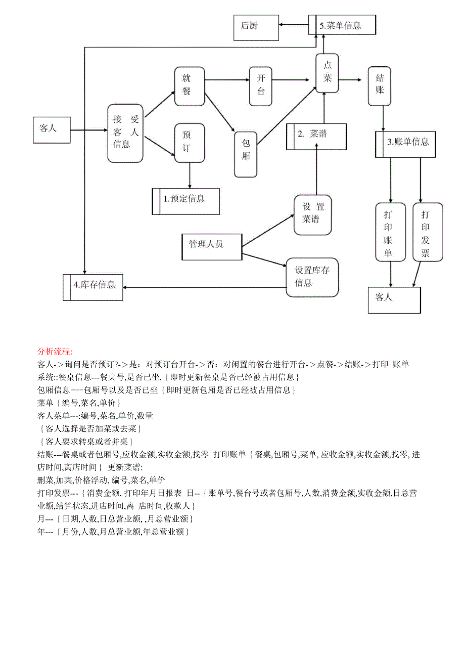 餐饮管理系统 课程设计_第3页