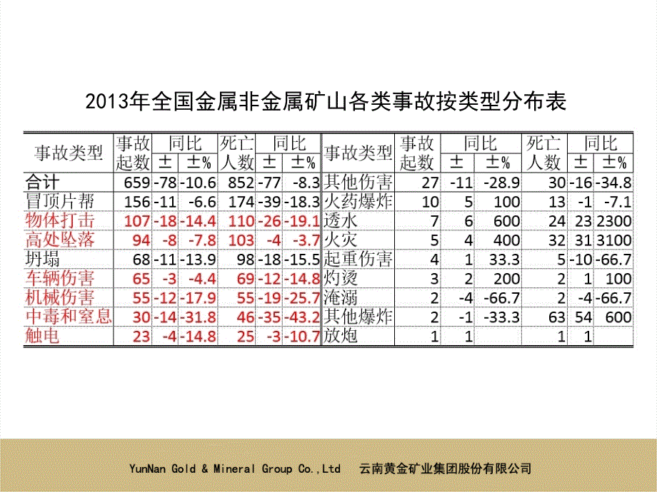 矿山常见事故现场应急处置方法(2学时)_第3页