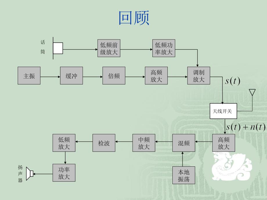 2.1.2串并转换接入系数_第2页