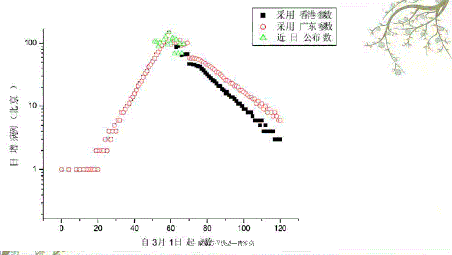 微分方程模型—传染病_第3页