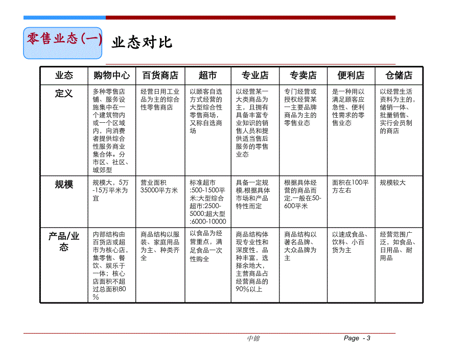 购物中心各业态选址要求课件_第3页