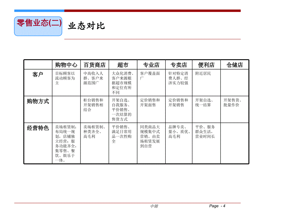 购物中心各业态选址要求课件_第4页