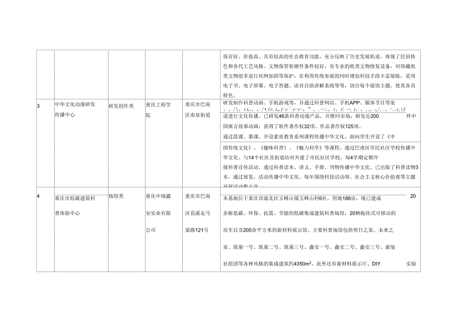 2016年重庆科普基地申报汇总表_第2页