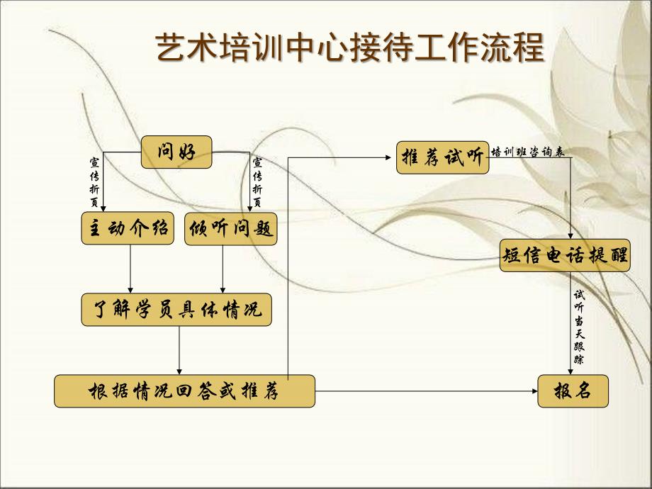 艺术培训中心接待课程_第4页