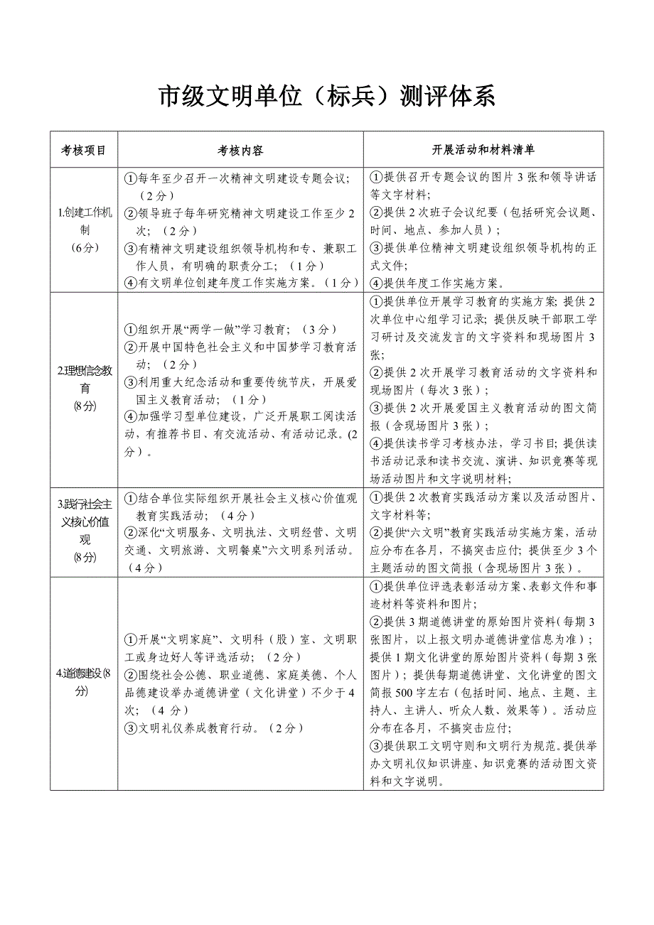 市级文明单位（标兵）测评体系参考模板范本.doc_第1页