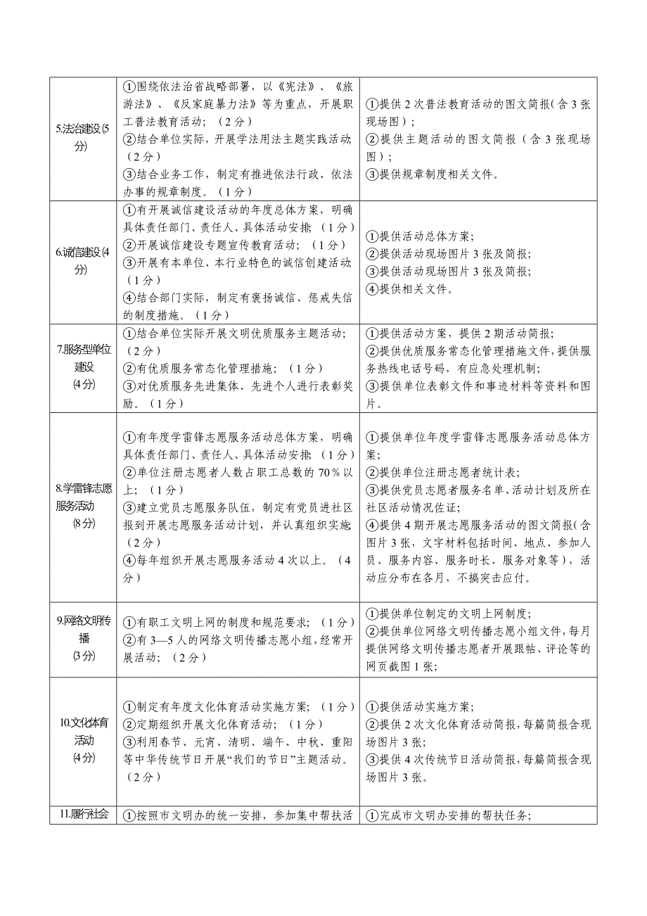 市级文明单位（标兵）测评体系参考模板范本.doc_第2页