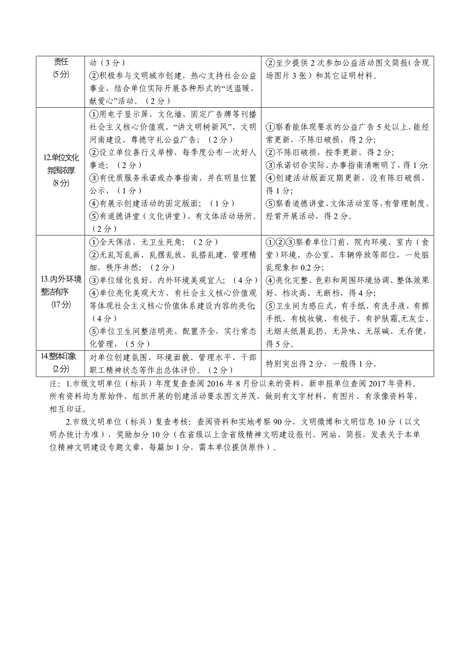 市级文明单位（标兵）测评体系参考模板范本.doc_第3页