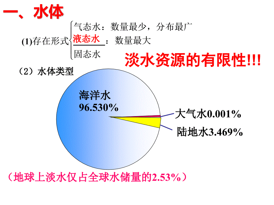 高三一轮复习自然界的水循环PPT课件_第4页