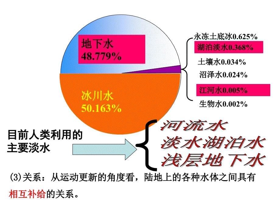 高三一轮复习自然界的水循环PPT课件_第5页