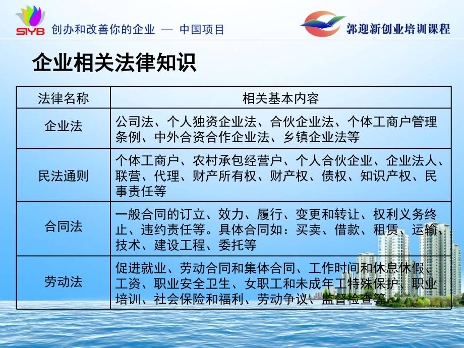 步：如何利用法律保护你的企业并承担企业责任郭迎新SYB创业培训大学生版_第4页