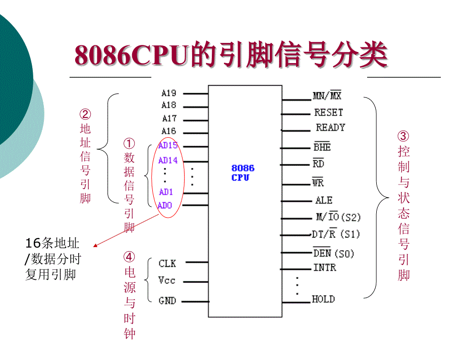 微处理器引脚与工作模式_第4页