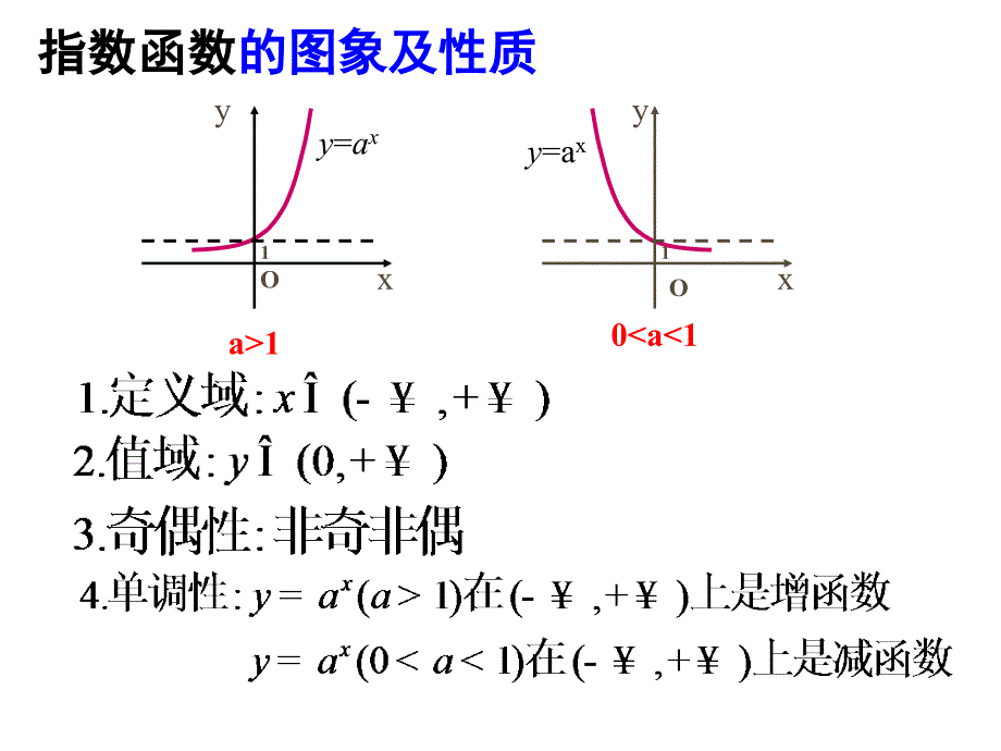 0809高考数学一轮复习课件（江苏版）2.9指数函数_第2页