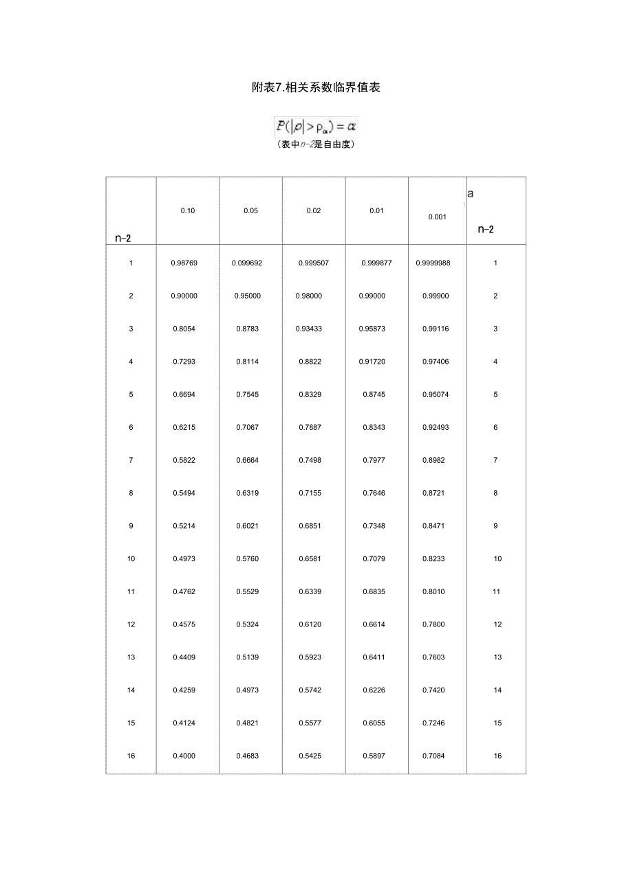 相关系数临界值表_第1页