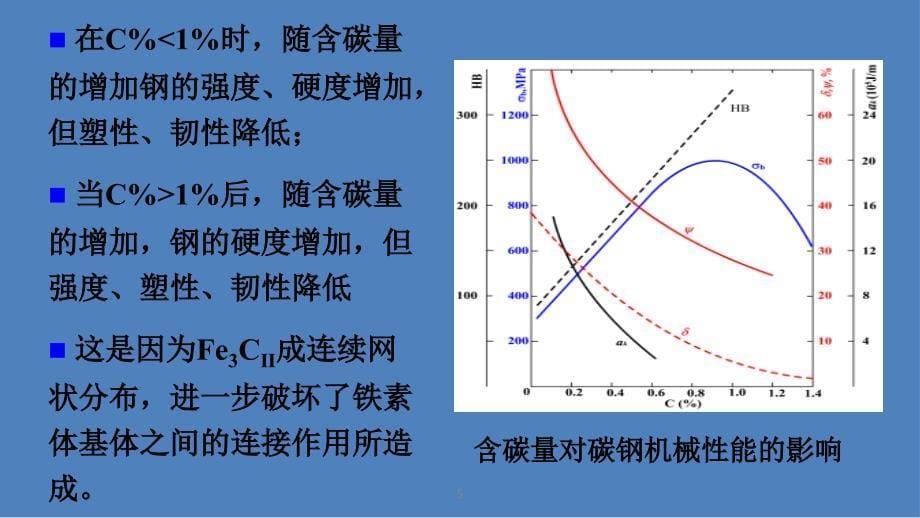 含碳量对组织和性能的影响PPT012_第5页