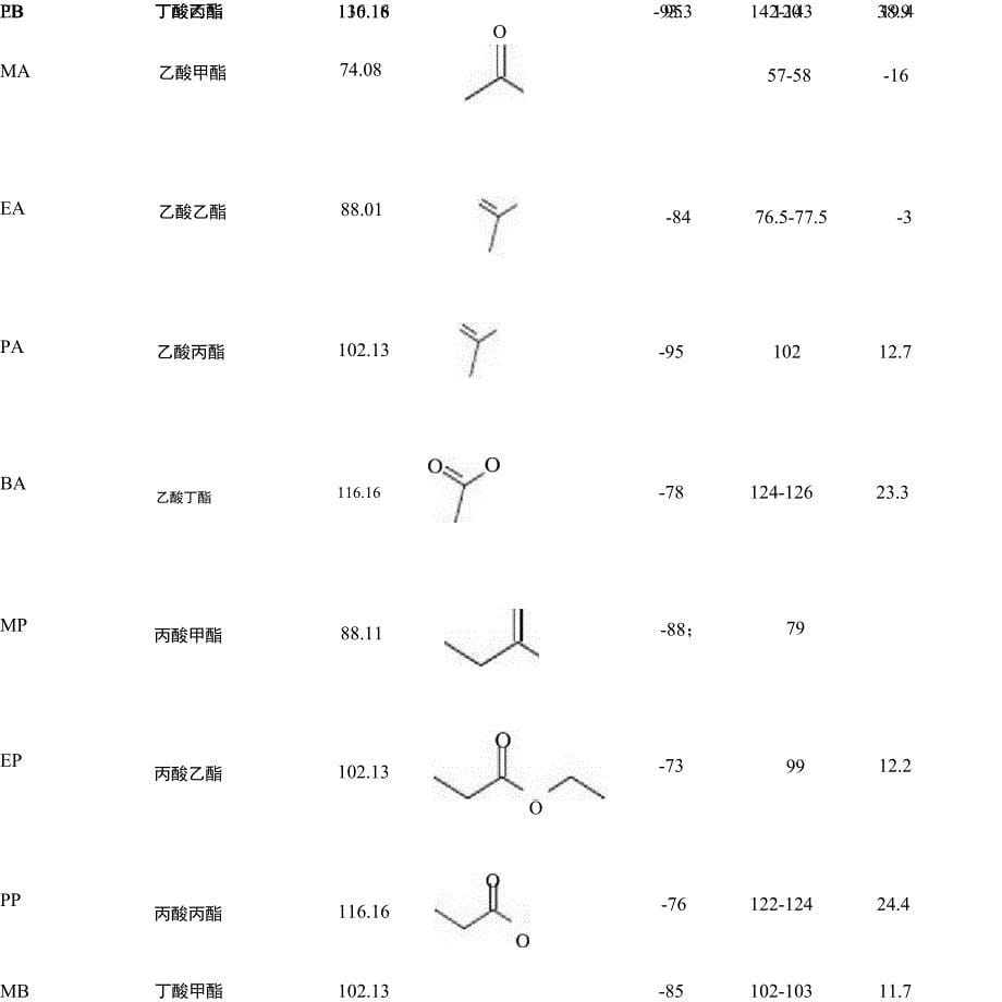 锂离子电池电解液各类溶剂物化性质.docx_第5页