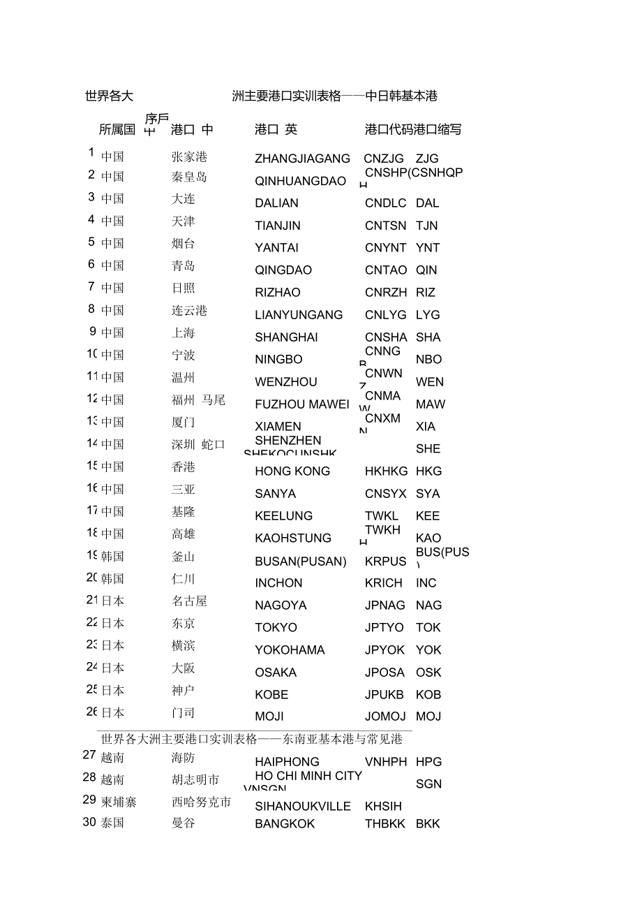 世界各大洲主要港口实训表格_第1页