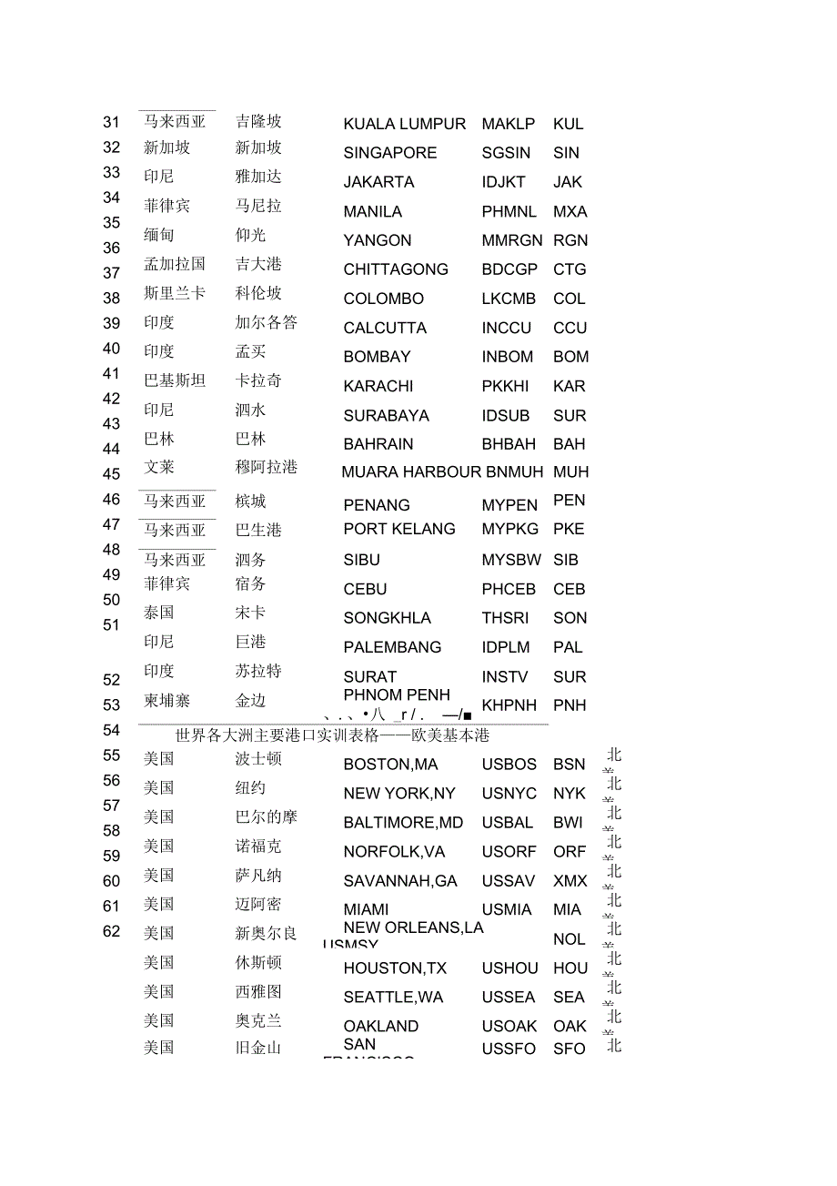 世界各大洲主要港口实训表格_第2页