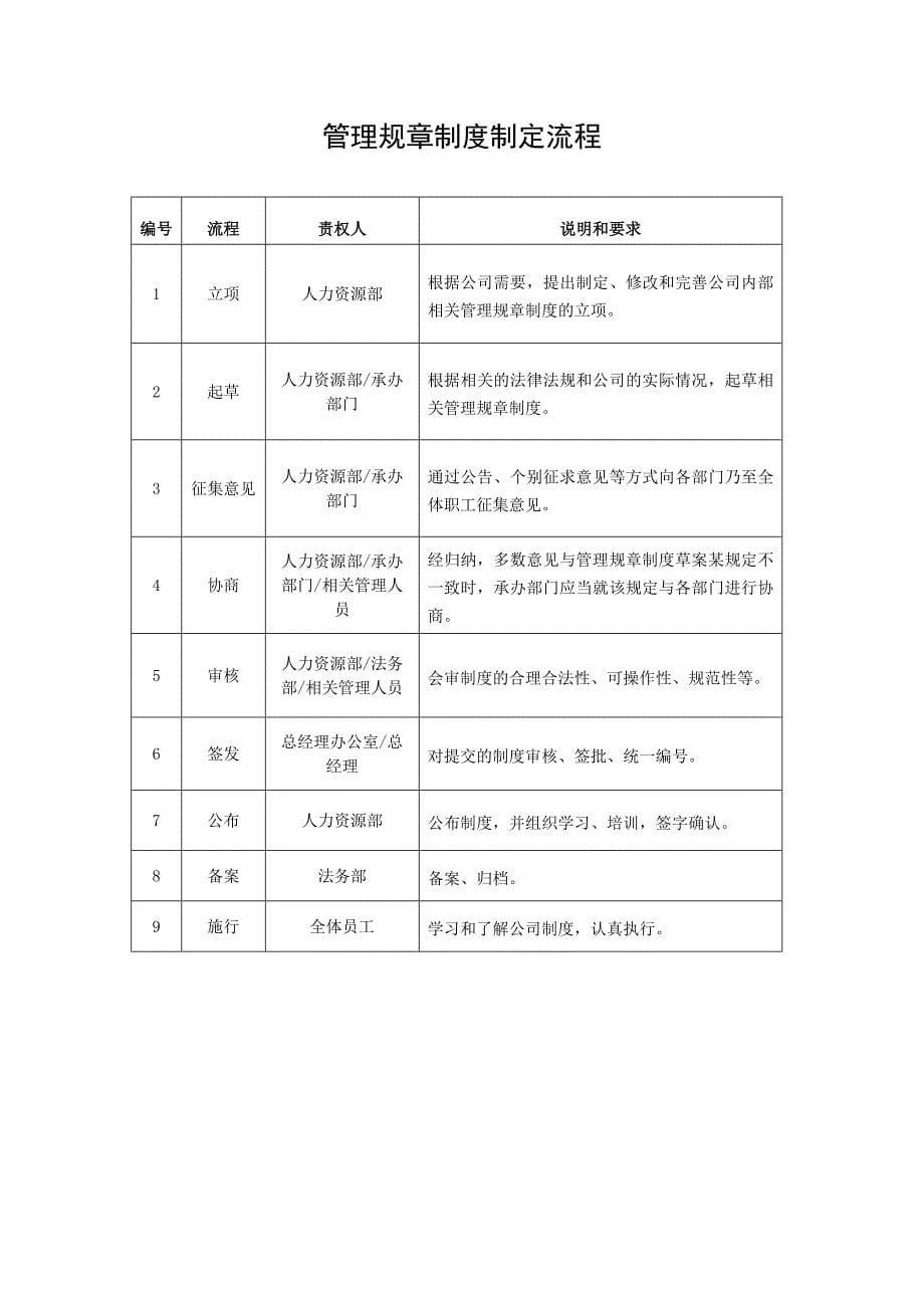 企业管理规章制度制定原则_第5页