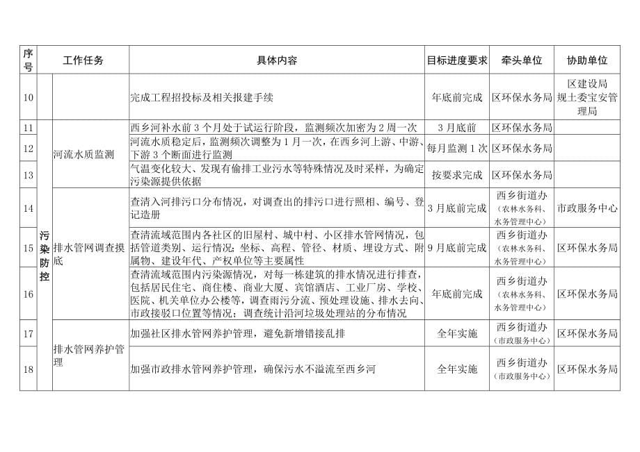 一河一策方案(水环境整治方案)_第5页