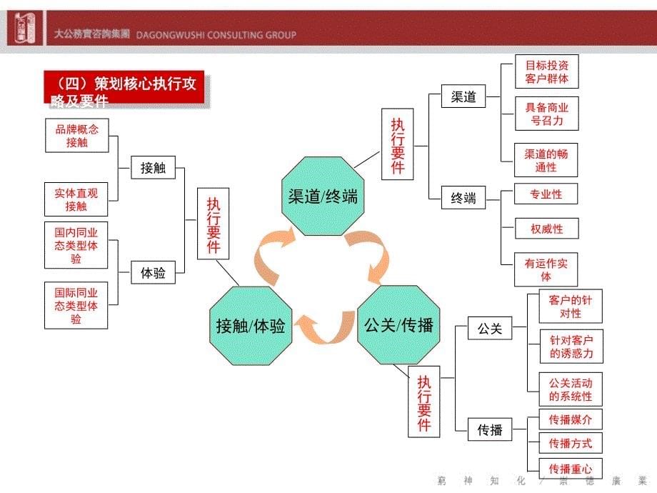 中泰国际广场阶段营销报告资料_第5页