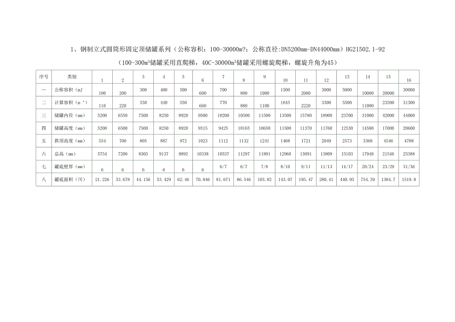 1、钢制立式圆筒形固定顶储罐系列 HG 215021_第1页