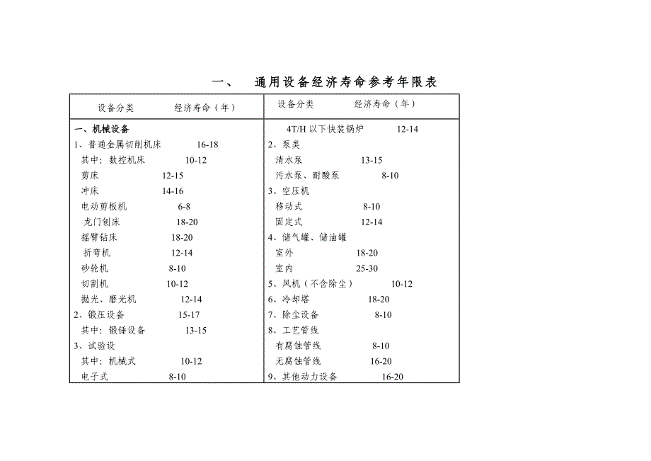 机械设备使用年限参数汇总_第1页