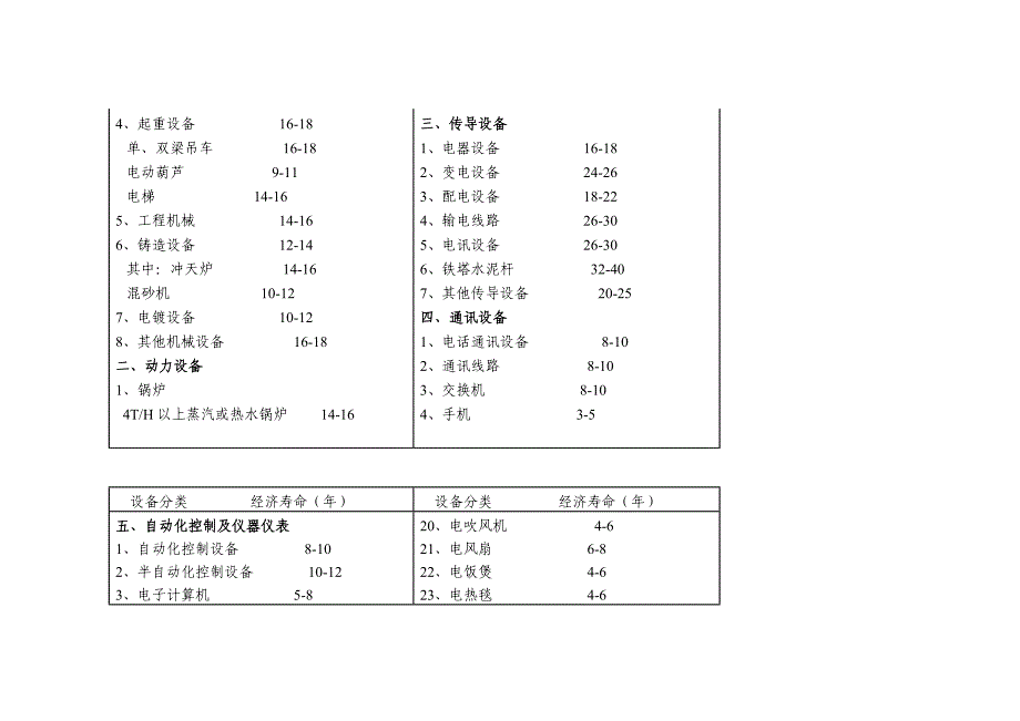 机械设备使用年限参数汇总_第2页