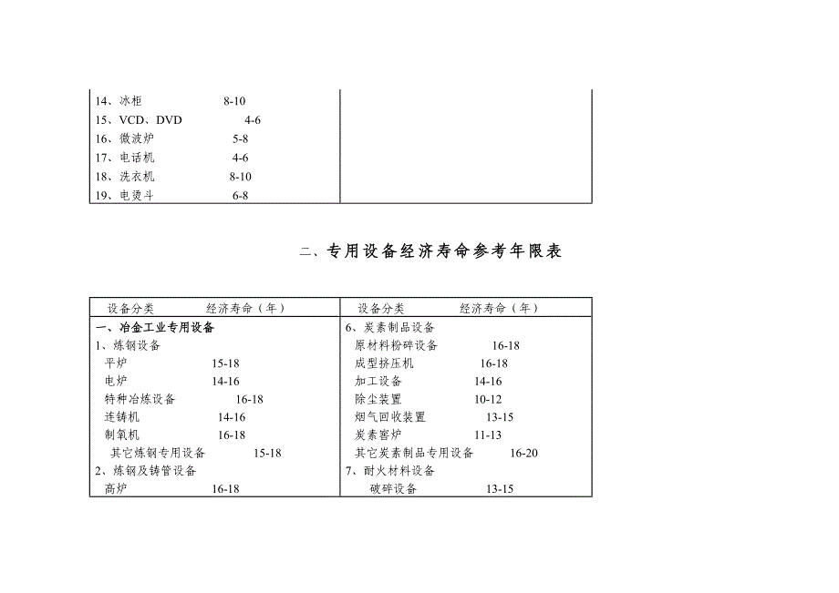 机械设备使用年限参数汇总_第4页