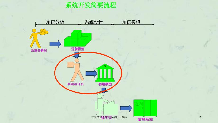 管理信息系统的系统设计课件_第2页