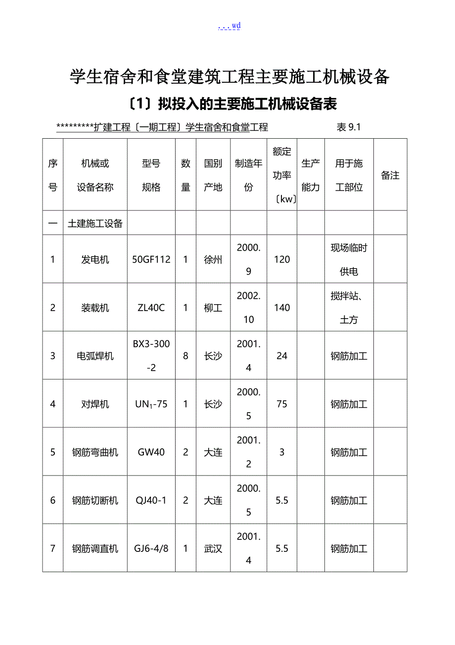 学生宿舍和食堂建筑工程主要施工机械设备表_第1页