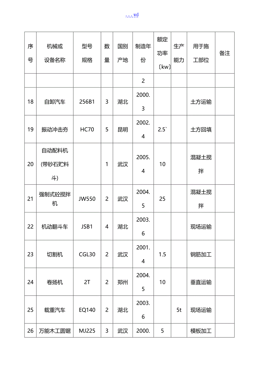 学生宿舍和食堂建筑工程主要施工机械设备表_第3页