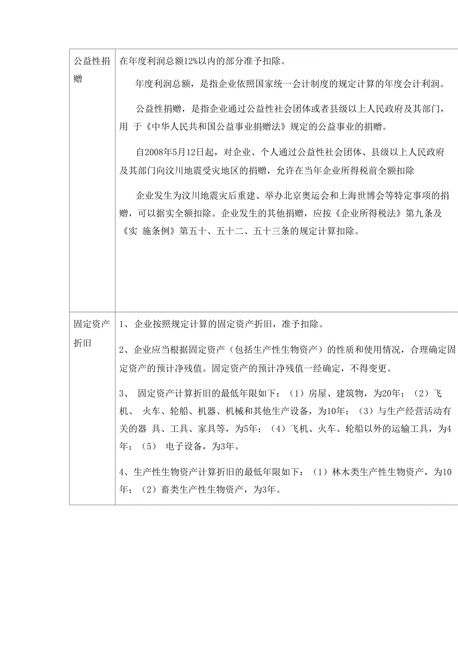 企业所得税税前扣除的主要规定_第4页