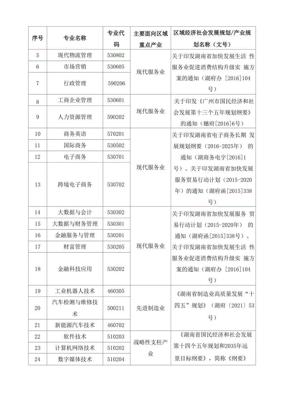 学院2021年专业设置与区域重点产业匹配度报告_第4页