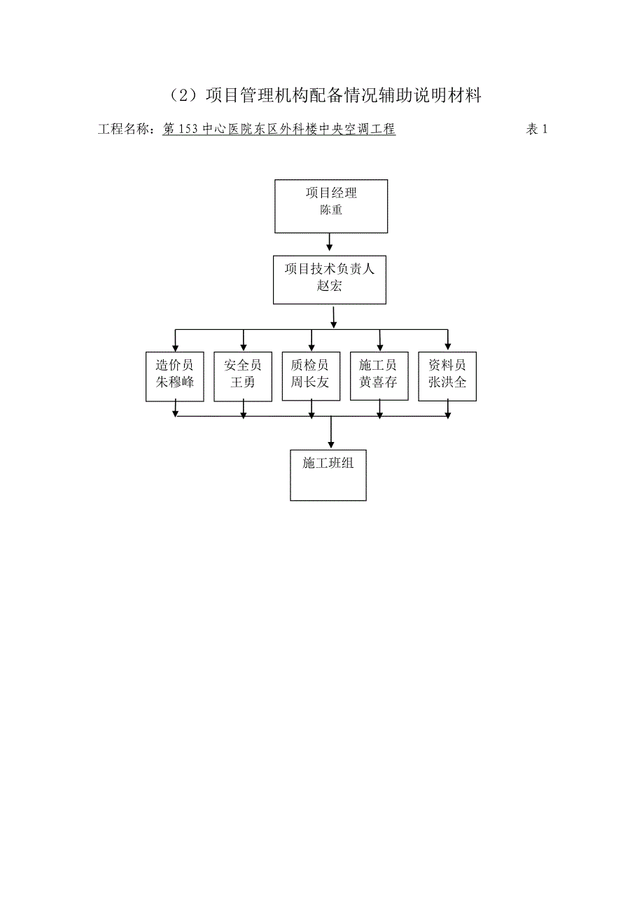 项目管理机构人员配备情况统计表_第2页